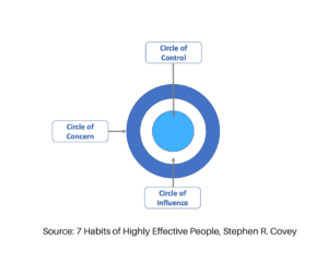 Stephen Covey's Circle of Influence